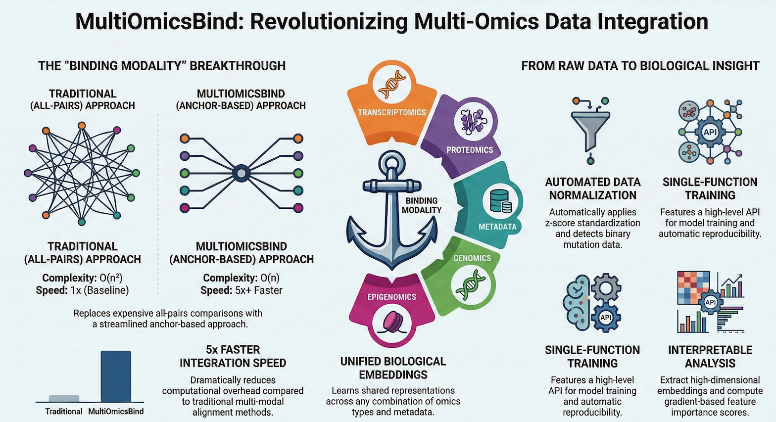 MultiOmicsBind infographic