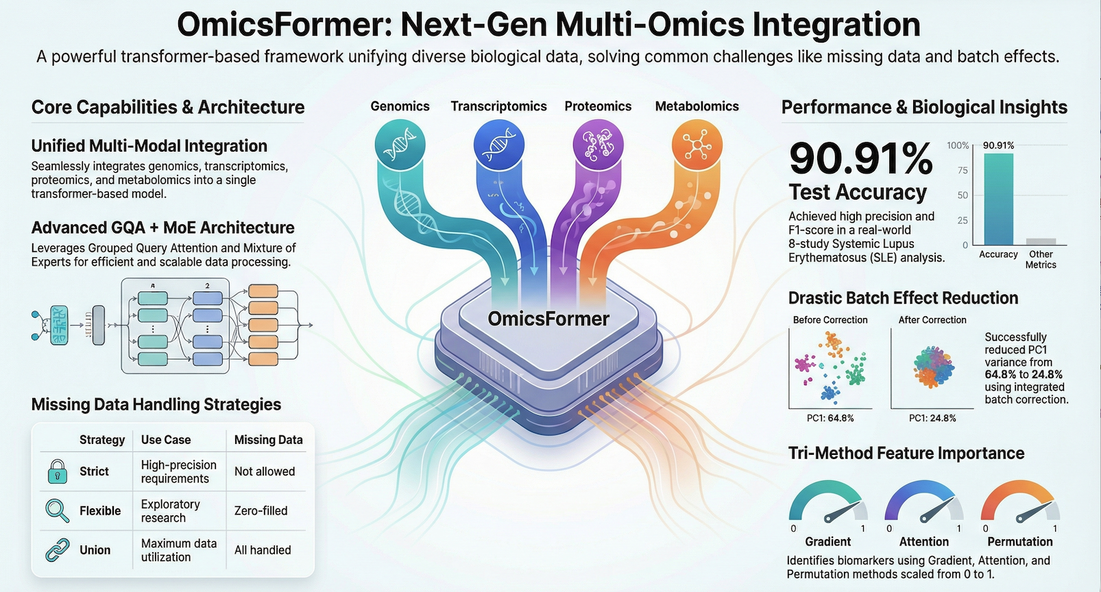 OmicsFormer infographic